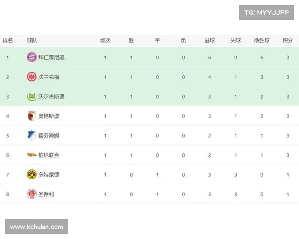 法兰克福意外胜利，德甲积分榜开始动荡